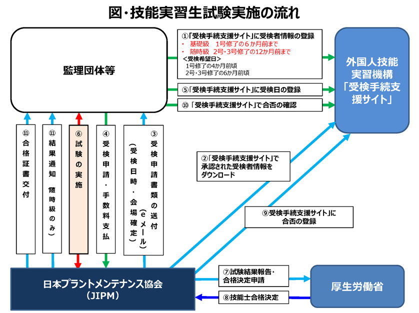 試験実施の流れ（監理団体様向け）