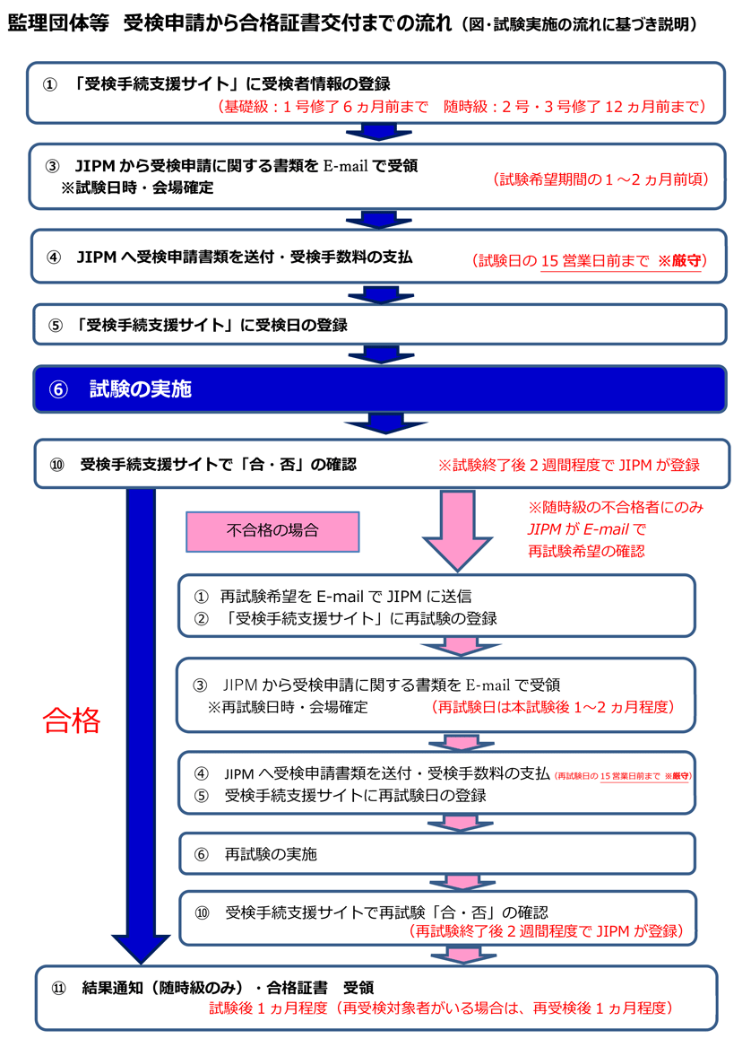 受検申請から合格証書交付までの流れ