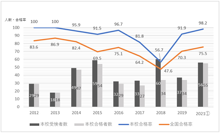 機械保全技能検定3級　全国と広島市立広島工業高等学校の合格率比較グラフ