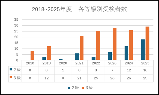 福井県立科学技術高等学校 機械保全技能検定利用実績